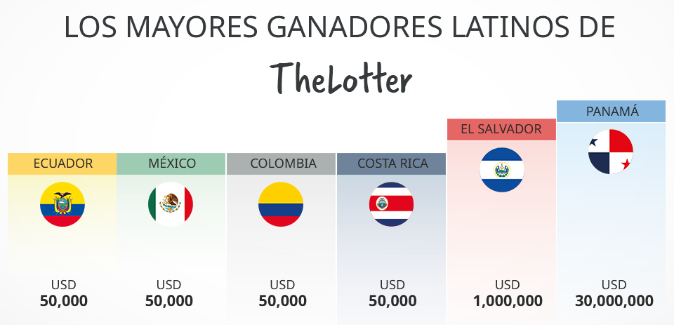 ganadores latinos the lotter guatemala la hora
